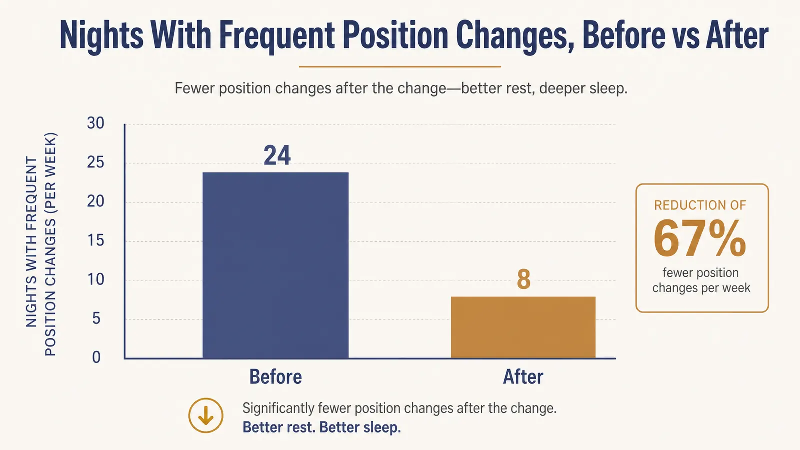 Simple bar chart comparing self-reported nighttime tossing and turning before and after adding a body pillow