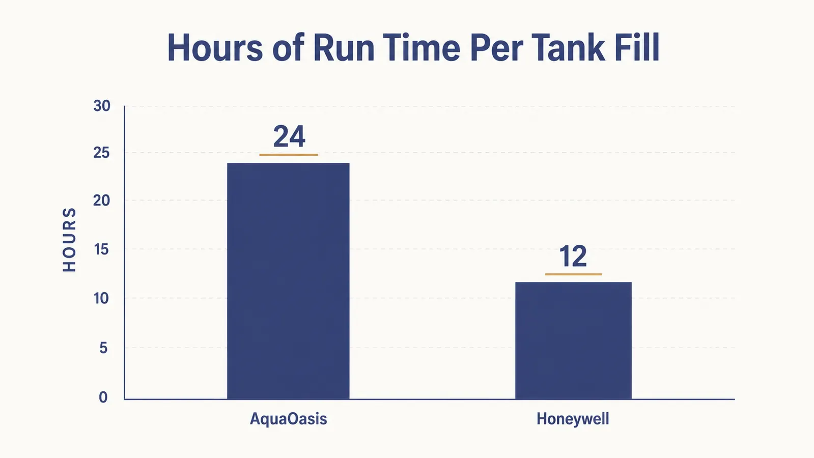 Chart comparing overnight run time in hours for the AquaOasis and Honeywell humidifiers on one tank fill