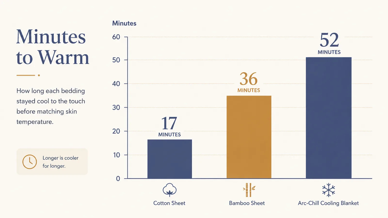 Simple bar chart comparing how many minutes different bedding types felt cool to the touch before warming to body temperature