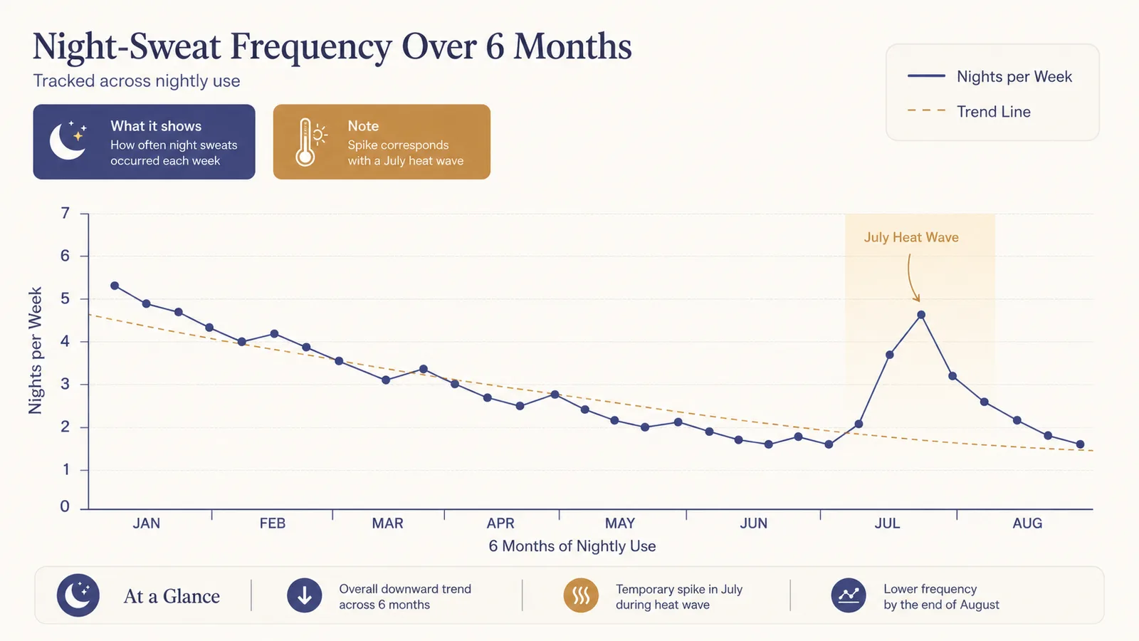 Simple line chart showing reported nightly sleep temperature comfort climbing over a six month period