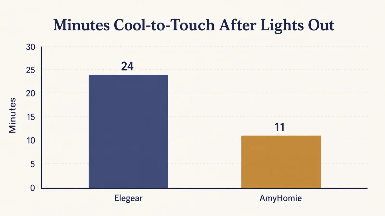 Chart comparing cool-to-the-touch duration in minutes for Elegear and AmyHomie cooling blankets over a testing period