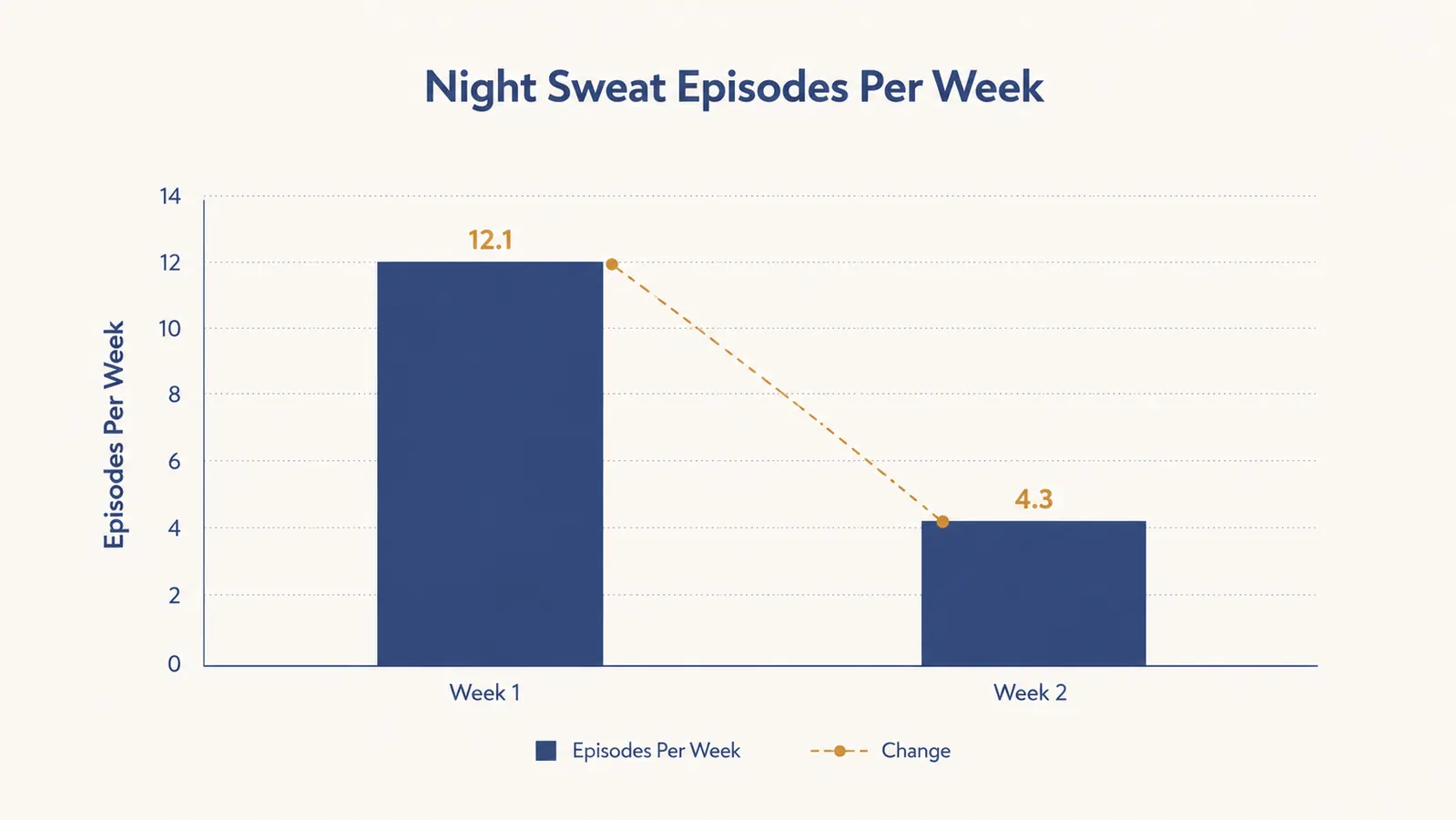 Simple chart showing self-reported night sweat frequency dropping over a two-week period of using a cooling blanket