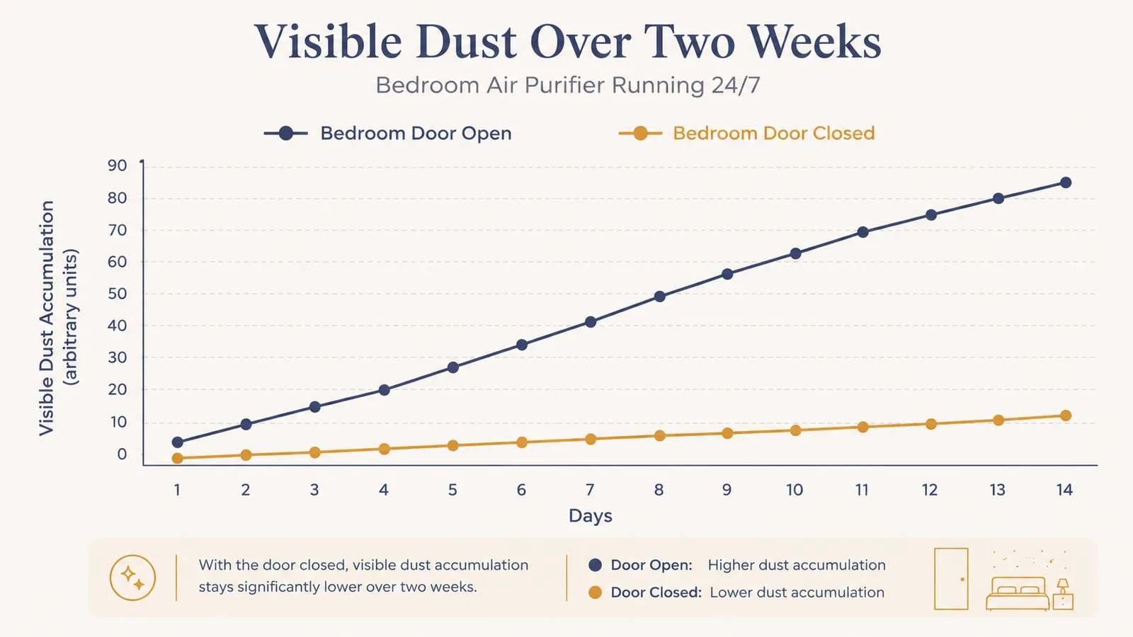 Simple line chart showing dust buildup on a shelf over two weeks with the bedroom door open versus closed
