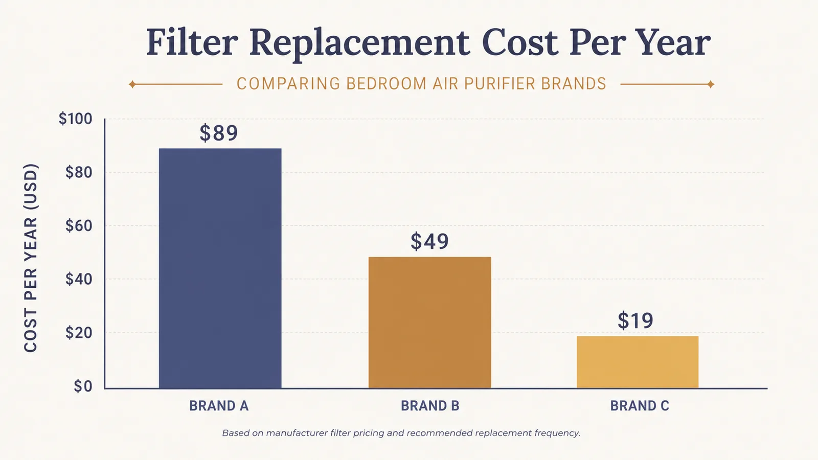 Simple bar chart comparing filter replacement cost per year across three air purifier brands