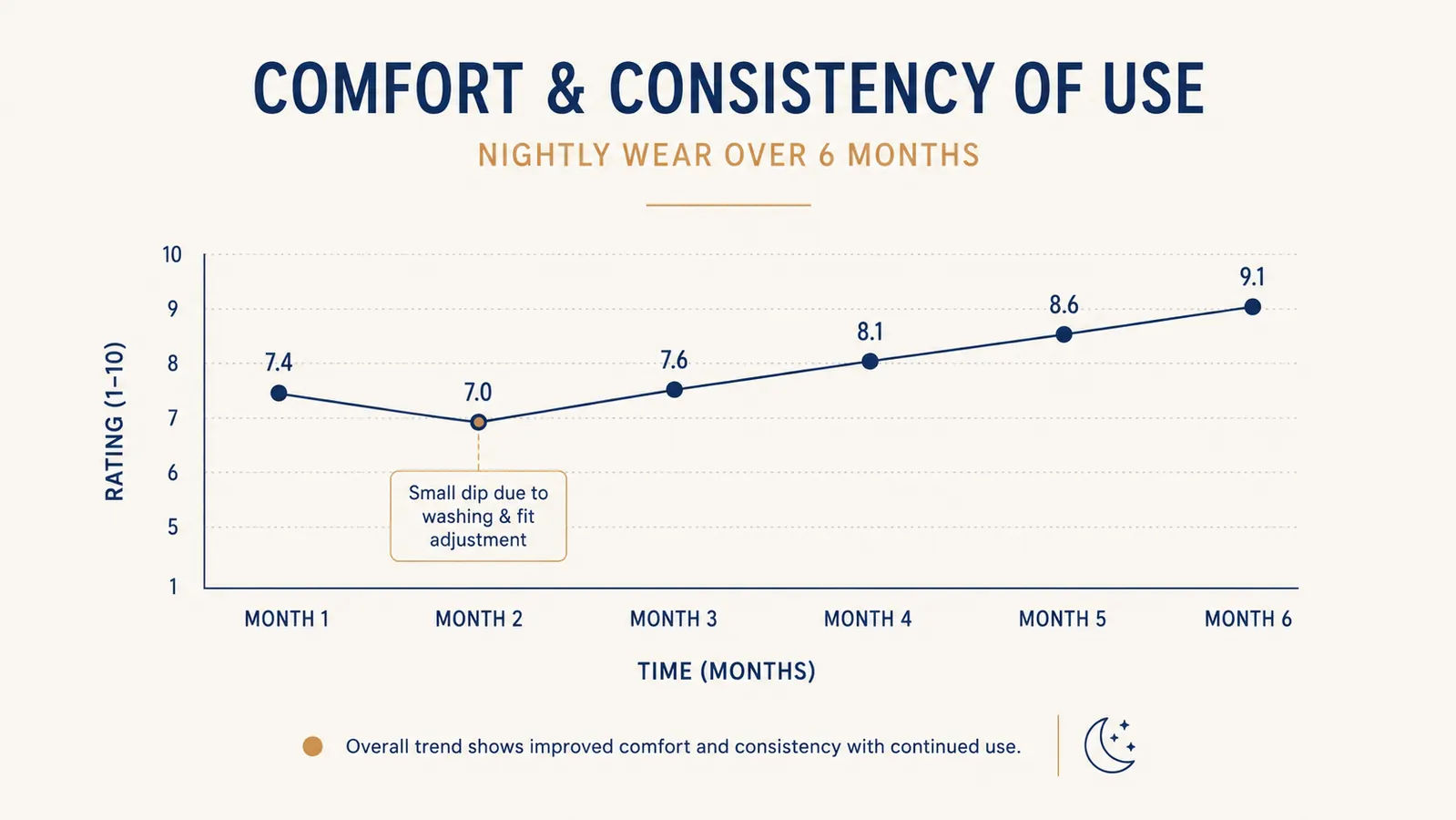 Simple line chart showing reported nightly wear comfort rating climbing over a six month period
