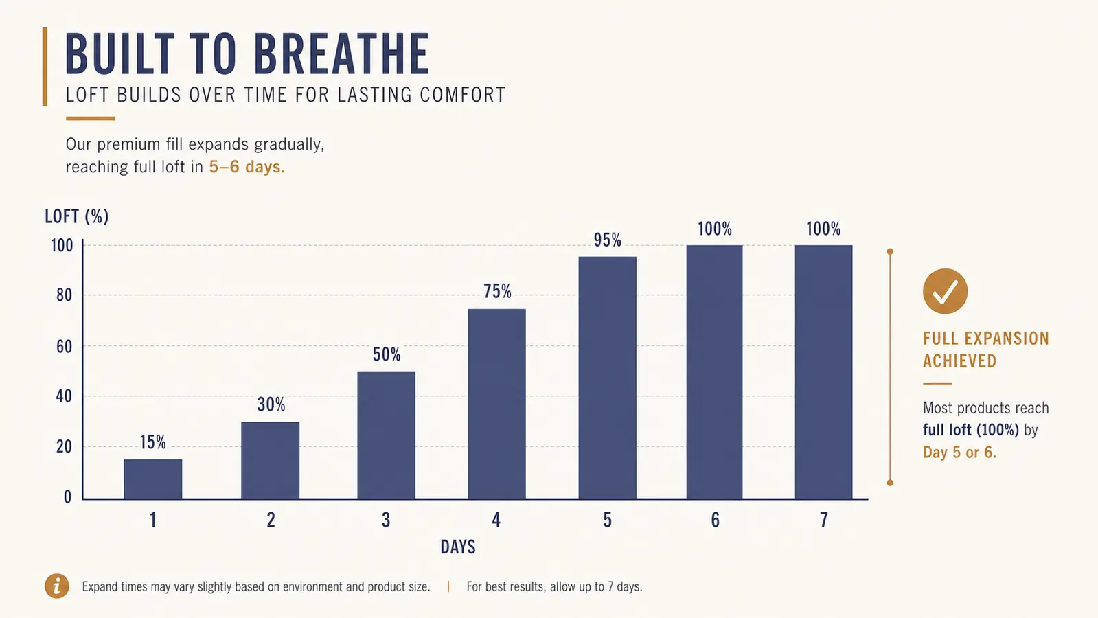 Simple bar chart showing how many days it took a compressed body pillow to reach full loft after unboxing